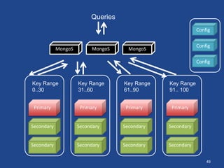 Primary
Secondary
Secondary
Primary
Secondary
Secondary
Primary
Secondary
Secondary
Primary
Secondary
Secondary
Key Range
0..30
Key Range
31..60
Key Range
61..90
Key Range
91.. 100
MongoS MongoS
Queries
MongoS
Config
Config
Config
49
 