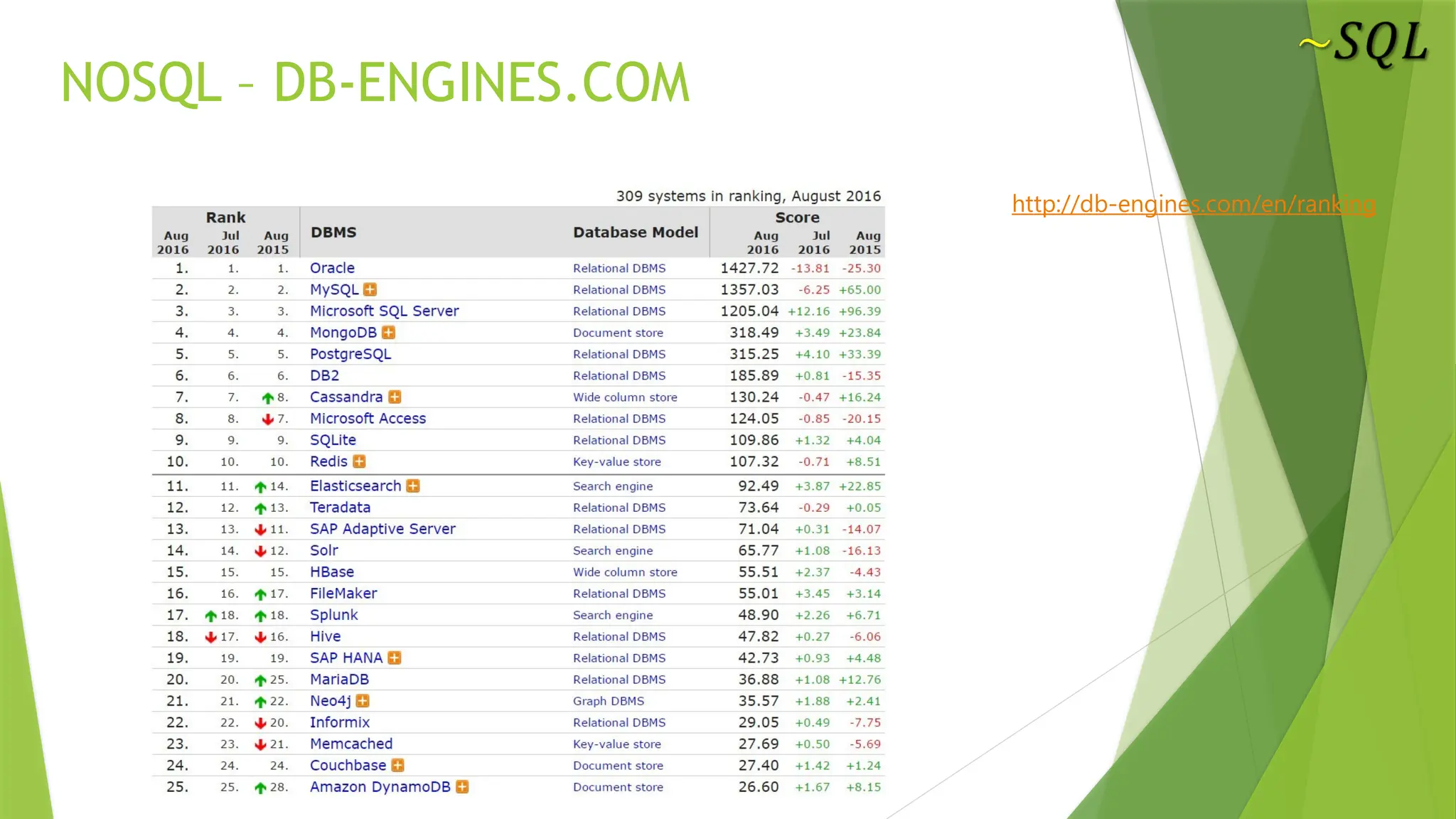 NOSQL – DB-ENGINES.COM
http://db-engines.com/en/ranking
 