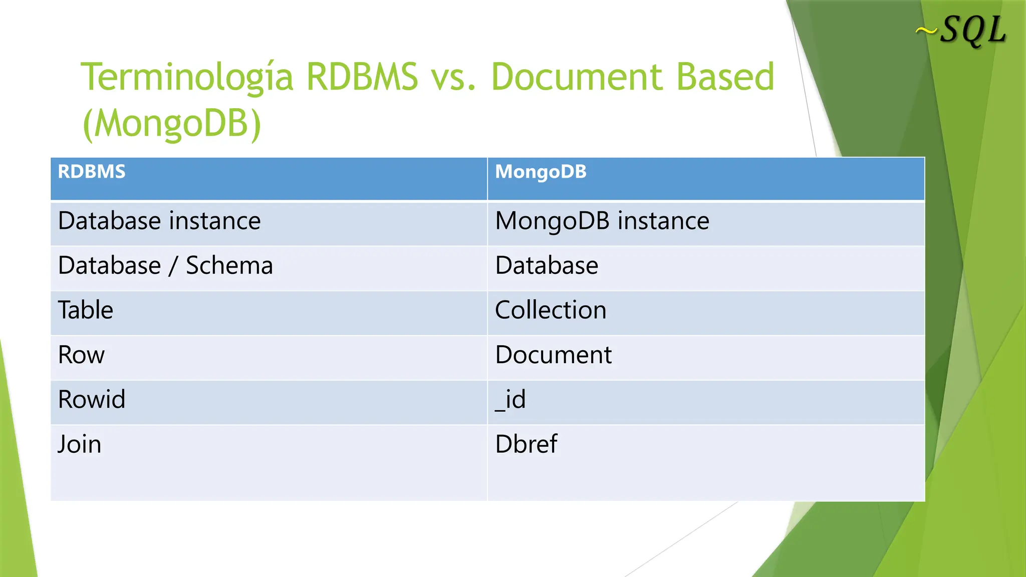 Terminología RDBMS vs. Document Based
(MongoDB)
RDBMS MongoDB
Database instance MongoDB instance
Database / Schema Database
Table Collection
Row Document
Rowid _id
Join Dbref
 