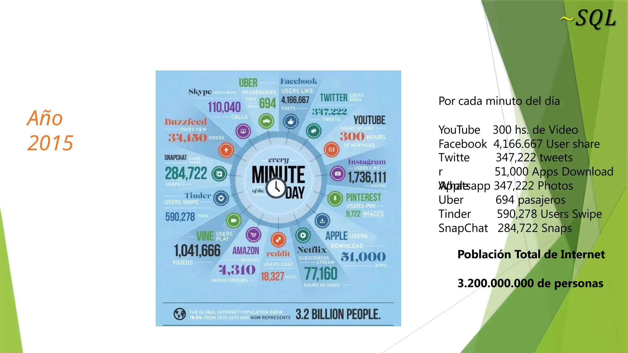 Año
2015
Por cada minuto del día
YouTube 300 hs. de Video
Facebook 4,166.667 User share
Twitte
r
Apple
347,222 tweets
51,000 Apps Download
Whatsapp 347,222 Photos
Uber
Tinder
SnapChat
694 pasajeros
590,278 Users Swipe
284,722 Snaps
Población Total de Internet
3.200.000.000 de personas
 