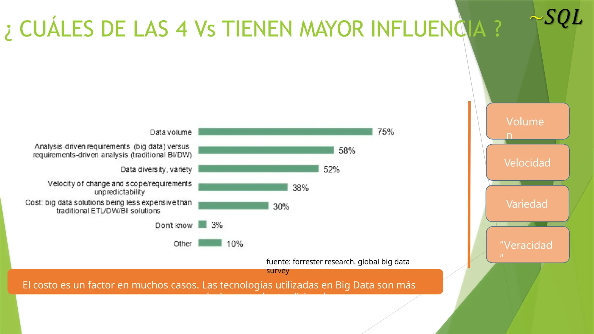 fuente: forrester research. global big data
survey
El costo es un factor en muchos casos. Las tecnologías utilizadas en Big Data son más
económicas que las tradicionales.
¿ CUÁLES DE LAS 4 Vs TIENEN MAYOR INFLUENCIA ?
Volume
n
Velocidad
Variedad
”Veracidad
”
 