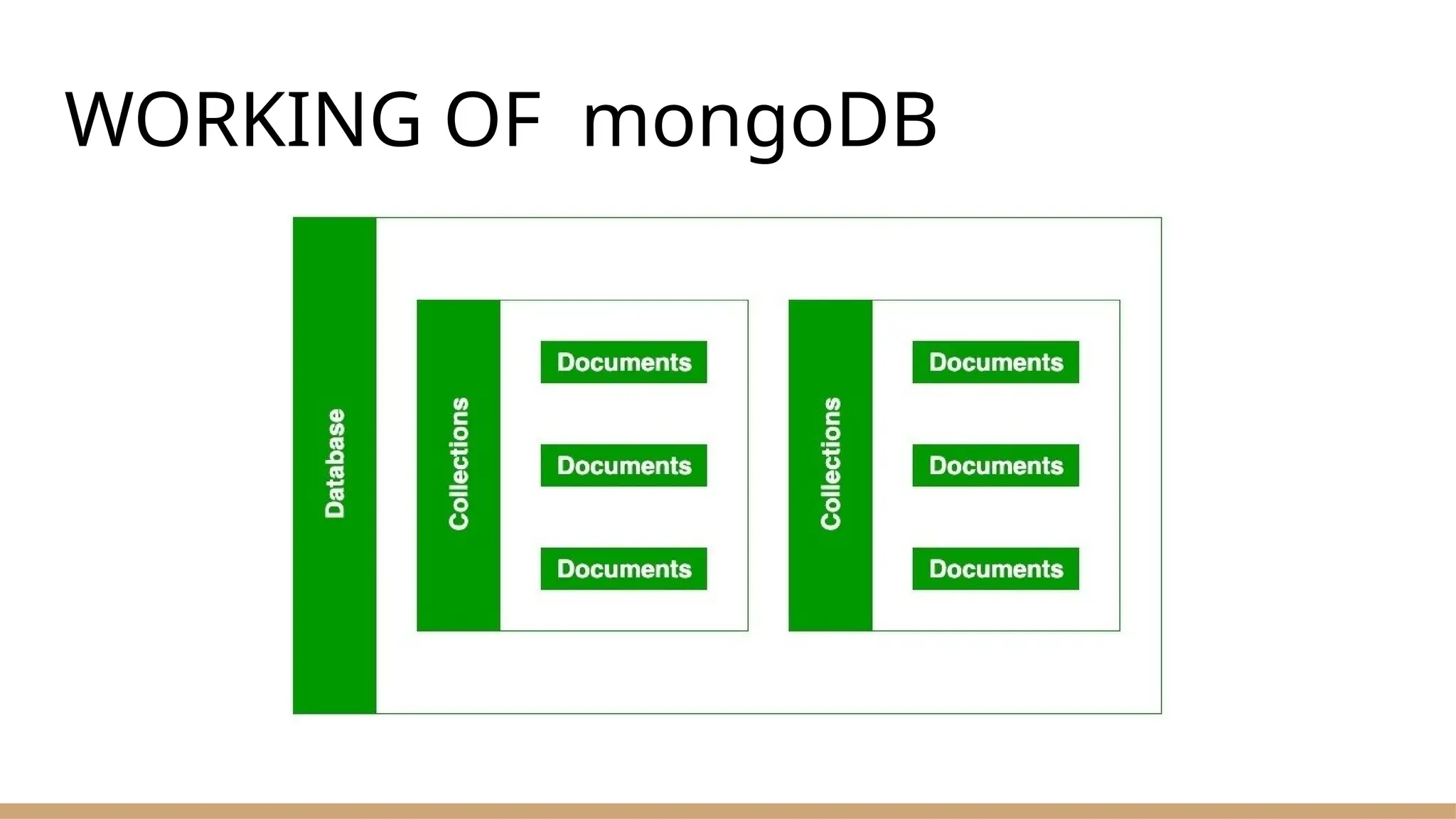 WORKING OF mongoDB
 
