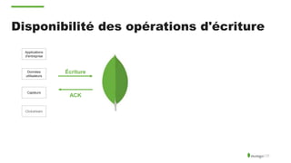 Disponibilité des opérations d'écriture
Applications
d'entreprise
Données
utilisateurs
Capteurs
Clickstream
Écriture
ACK
 