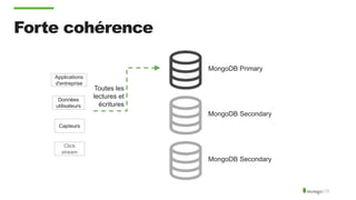 Forte cohérence
Toutes les
lectures et
écritures
MongoDB Primary
MongoDB Secondary
MongoDB Secondary
Applications
d'entreprise
Données
utilisateurs
Capteurs
Click
stream
 
