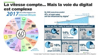 La vitesse compte... Mais la voie du digital
est complexe
Forrester Digital Transformation Infographic: https://go.forrester.com/blogs/16-05-09-digital_transformation_2016_infographic/
 