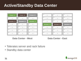 Active/Standby Data Center 
Primary – A Primary – B Primary – C 
Secondary – B Secondary – C Secondary – A 
Secondary – A ...