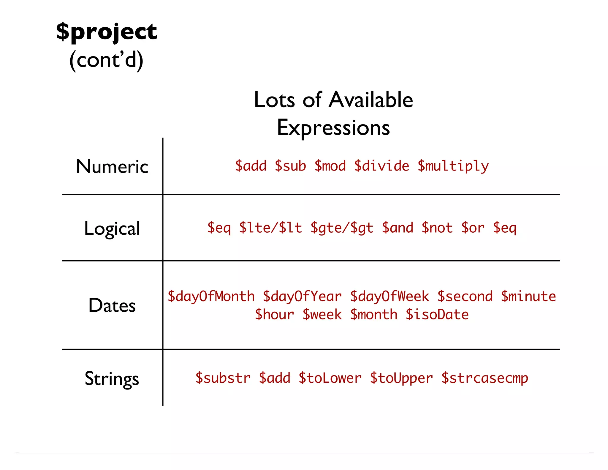 Lots of Available Expressions $project (cont’d) Numeric $add $sub $mod $divide $multiply Logical $eq $lte/$lt $gte/$gt $and $not $or $eq Dates $dayOfMonth $dayOfYear $dayOfWeek $second $minute $hour $week $month $isoDate Strings $substr $add $toLower $toUpper $strcasecmp 