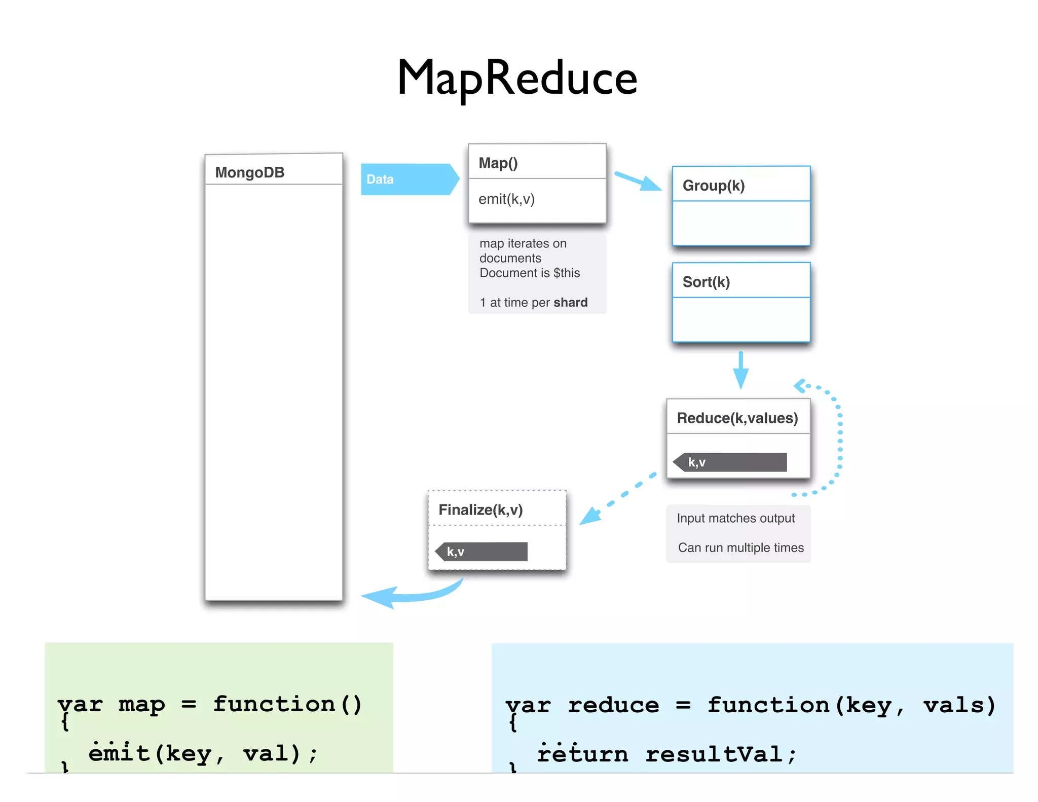 MapReduce var map = function() { ... emit(key, val); } var reduce = function(key, vals) { ... return resultVal; } Data Map() emit(k,v) Sort(k) Group(k) Reduce(k,values) k,v Finalize(k,v) k,v MongoDB map iterates on documents Document is $this 1 at time per shard Input matches output Can run multiple times 
