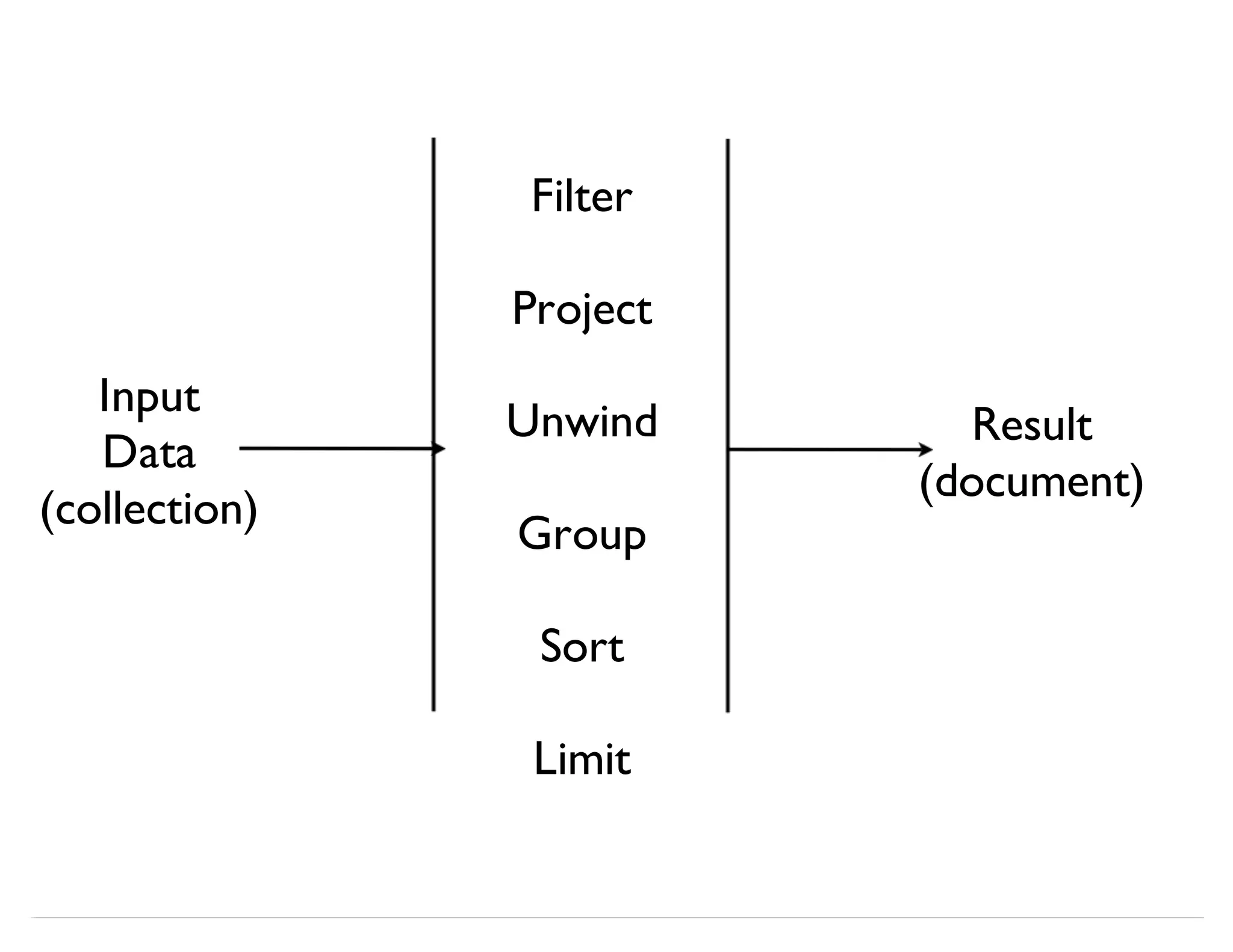 Input Data (collection) Filter Project Unwind Group Sort Limit Result (document) 