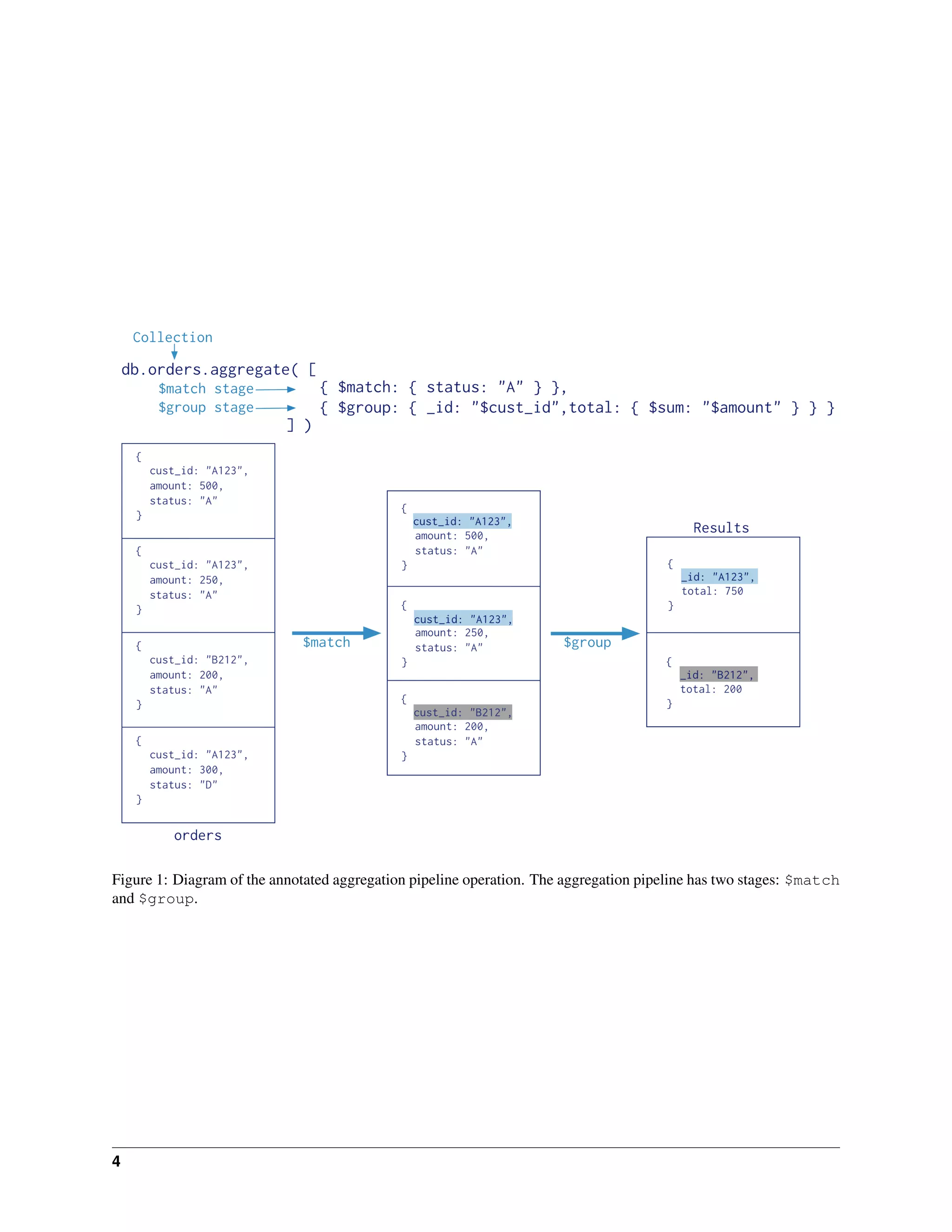 Figure 1: Diagram of the annotated aggregation pipeline operation. The aggregation pipeline has two stages: $match 
and $group. 
4 
 