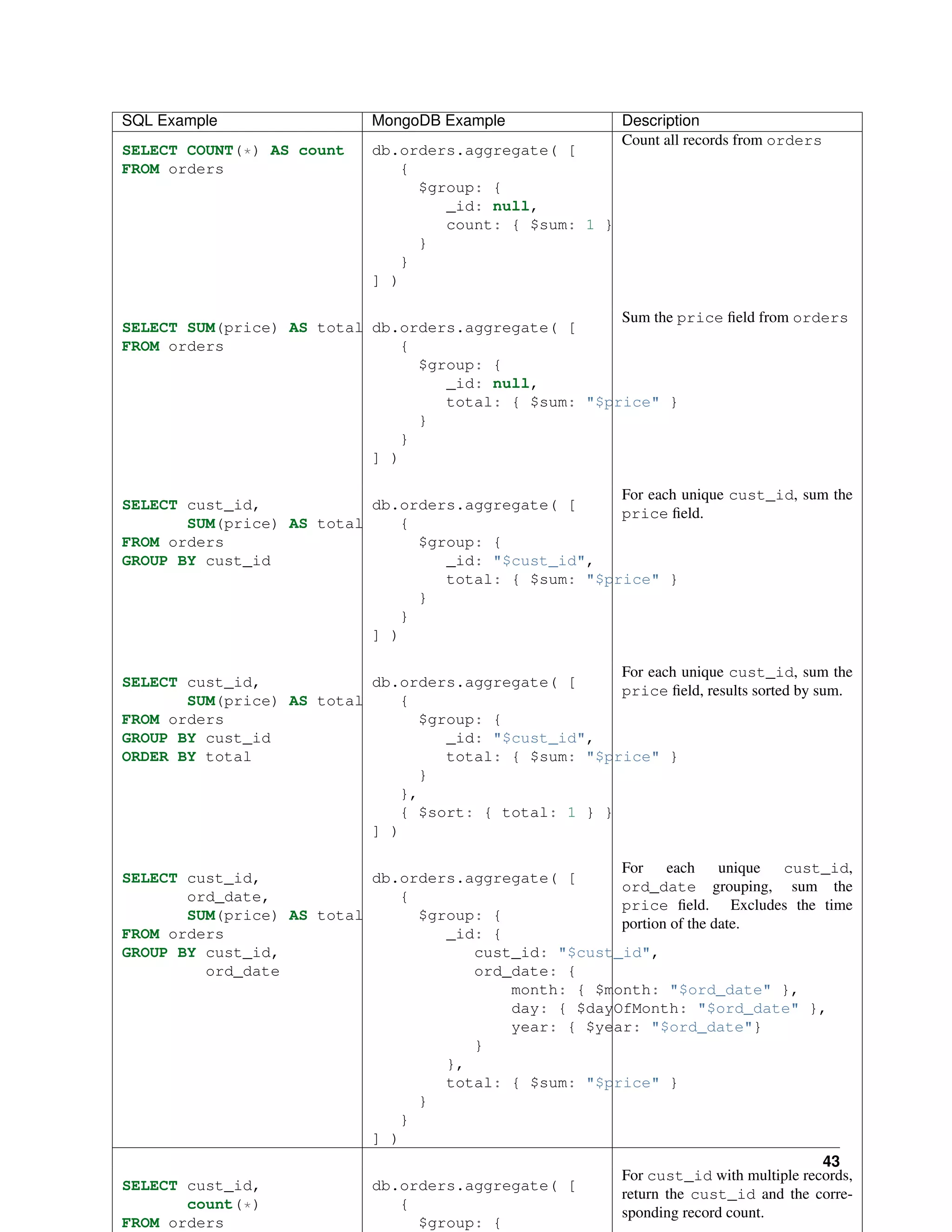 SQL Example MongoDB Example Description 
SELECT COUNT(*) AS count 
db.orders.aggregate( [ 
FROM orders 
{ 
$group: { 
_id: null, 
count: { $sum: 1 } 
} 
} 
] ) 
Count all records from orders 
SELECT SUM(price) AS total 
FROM orders 
db.orders.aggregate( [ 
{ 
$group: { 
_id: null, 
total: { $sum: "$price" } 
} 
} 
] ) 
Sum the price field from orders 
SELECT cust_id, 
SUM(price) AS total 
FROM orders 
GROUP BY cust_id 
db.orders.aggregate( [ 
{ 
$group: { 
_id: "$cust_id", 
total: { $sum: "$price" } 
} 
} 
] ) 
For each unique cust_id, sum the 
price field. 
SELECT cust_id, 
SUM(price) AS total 
FROM orders 
GROUP BY cust_id 
ORDER BY total 
db.orders.aggregate( [ 
{ 
$group: { 
_id: "$cust_id", 
total: { $sum: "$price" } 
} 
}, 
{ $sort: { total: 1 } } 
] ) 
For each unique cust_id, sum the 
price field, results sorted by sum. 
SELECT cust_id, 
ord_date, 
SUM(price) AS total 
FROM orders 
GROUP BY cust_id, 
ord_date 
db.orders.aggregate( [ 
{ 
$group: { 
_id: { 
cust_id: "$cust_id", 
ord_date: { 
month: { $month: "$ord_date" }, 
day: { $dayOfMonth: "$ord_date" }, 
year: { $year: "$ord_date"} 
} 
}, 
total: { $sum: "$price" } 
} 
} 
] ) 
For each unique cust_id, 
ord_date grouping, sum the 
price field. Excludes the time 
portion of the date. 
SELECT cust_id, 
count(*) 
FROM orders 
db.orders.aggregate( [ 
{ 
$group: { 
For cust_id with multiple records, 
return the cust_id and the corre-sponding 
record count. 
43 
 