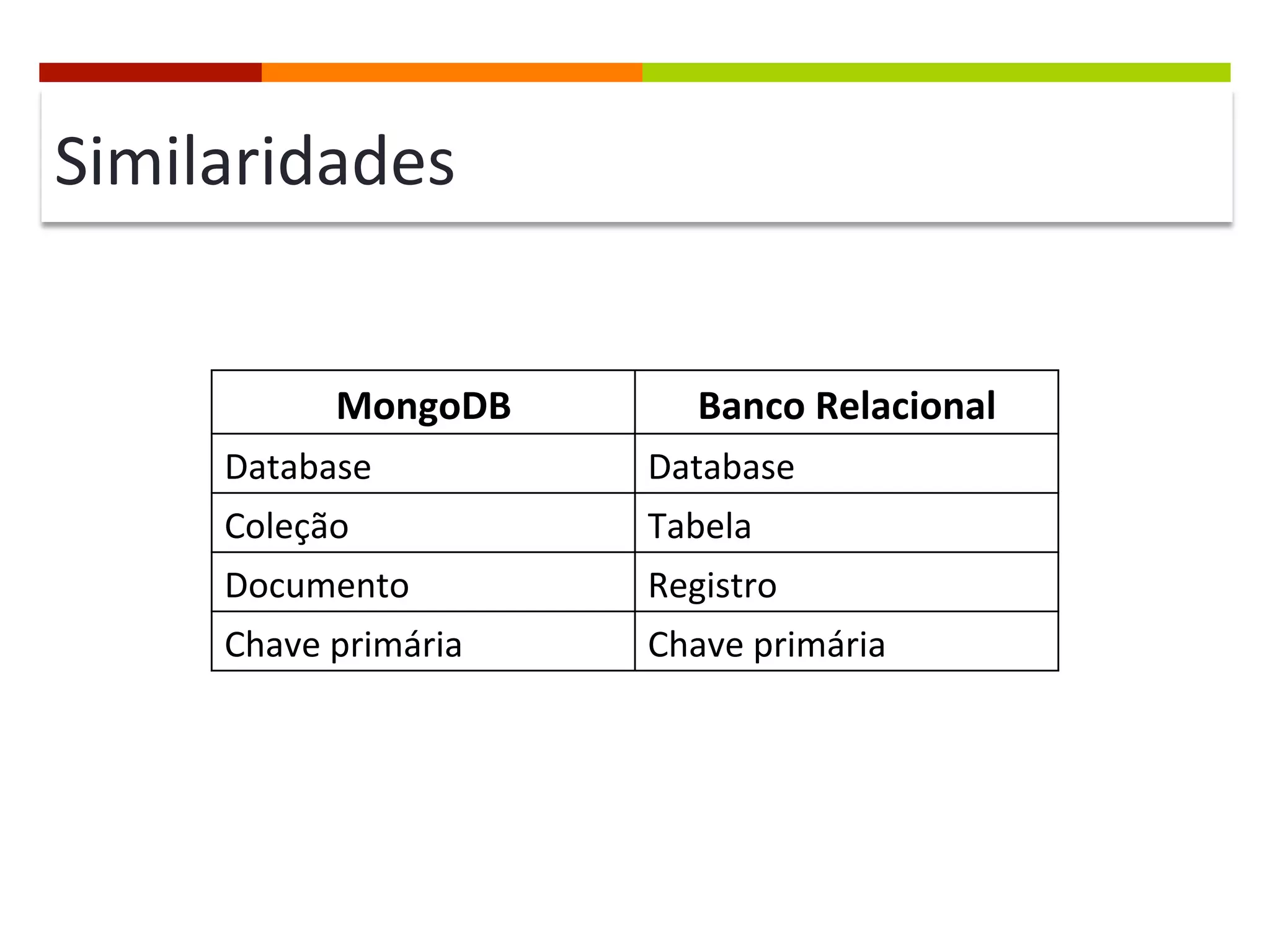 Similaridades	
  
MongoDB	
  

Banco	
  Relacional	
  

Database	
  

Database	
  

Coleção	
  

Tabela	
  

Documento	
  

Registro	
  

Chave	
  primária	
  

Chave	
  primária	
  

 