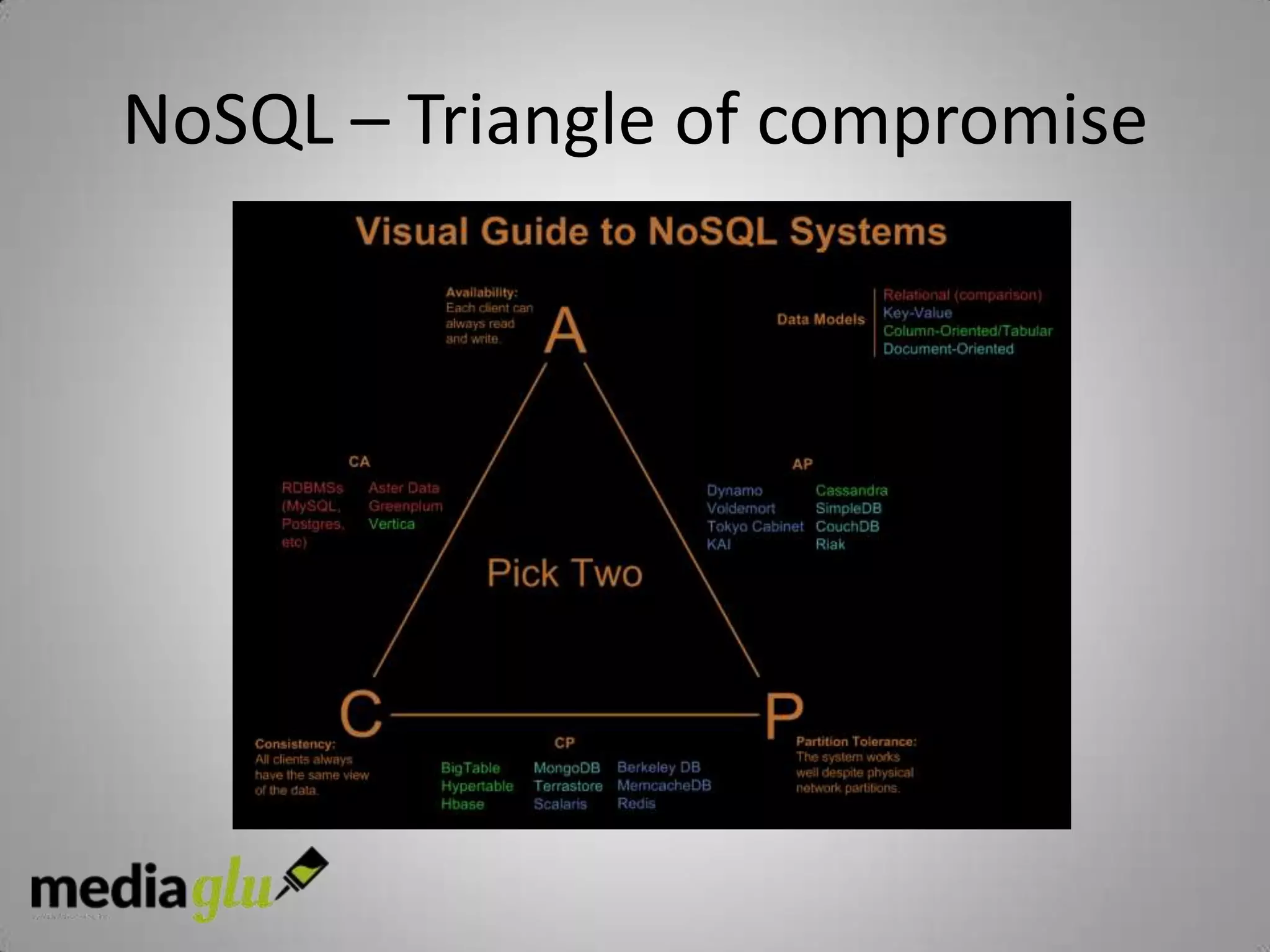 NoSQL – Triangle of compromise
 