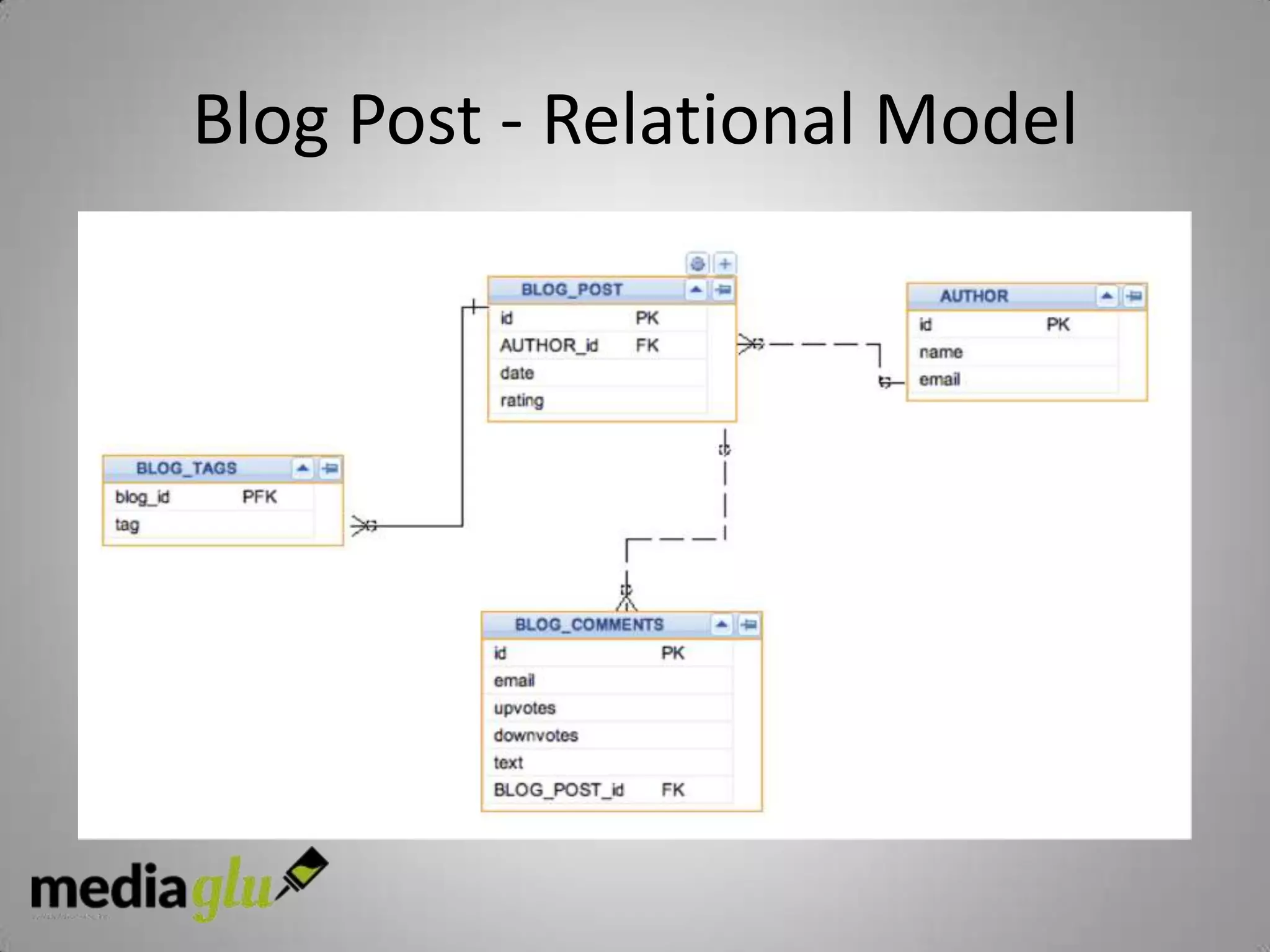 Blog Post - Relational Model
 