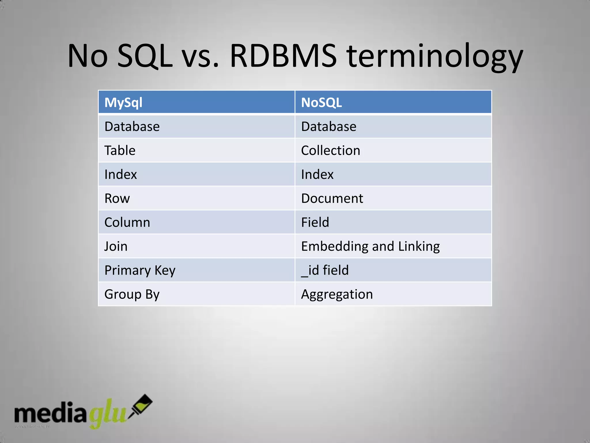 No SQL vs. RDBMS terminology
  MySql         NoSQL
  Database      Database
  Table         Collection
  Index         Index
  Row           Document
  Column        Field
  Join          Embedding and Linking
  Primary Key   _id field
  Group By      Aggregation
 