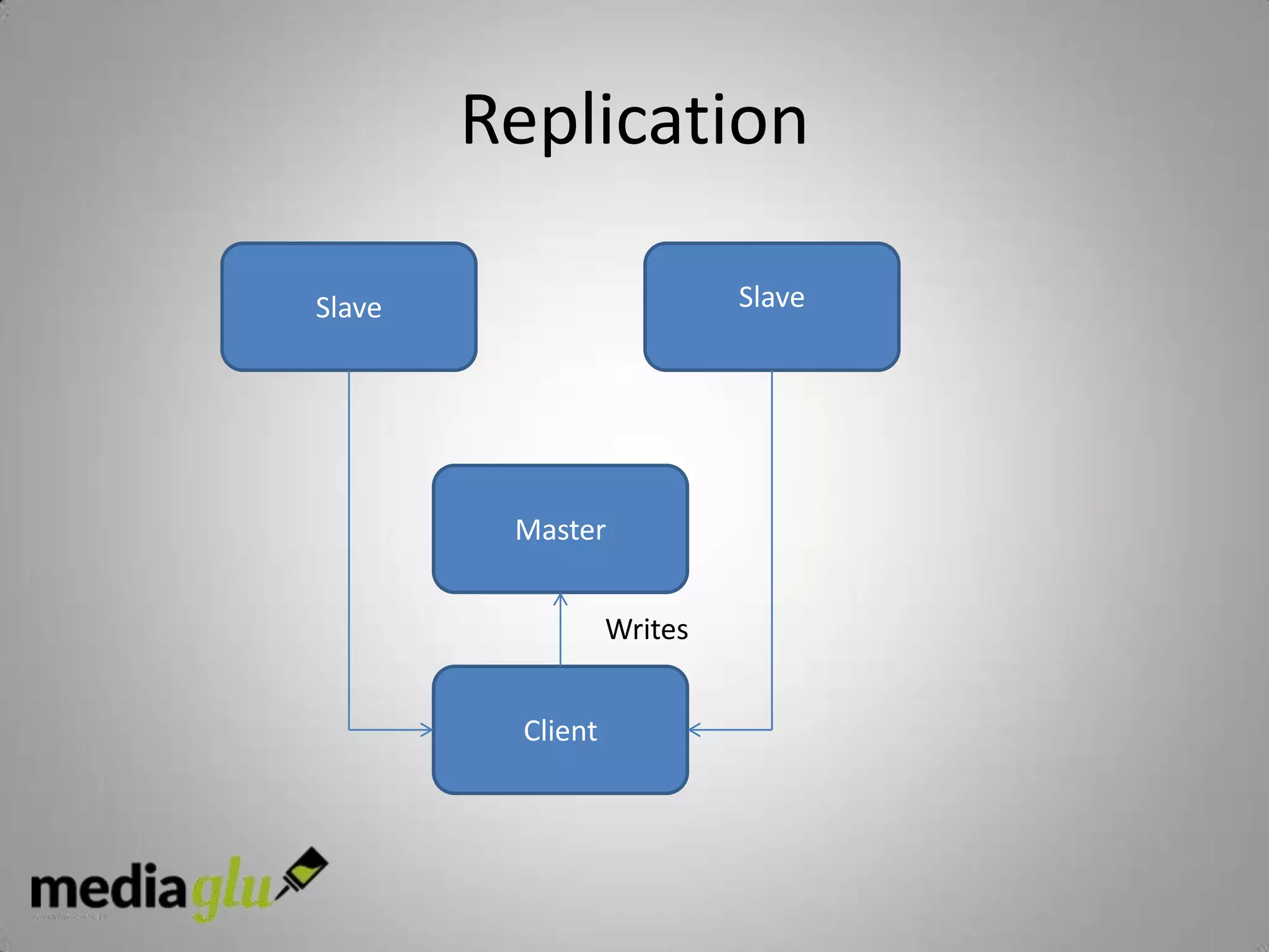 Replication

Slave                       Slave




         Master


                   Writes


          Client
 