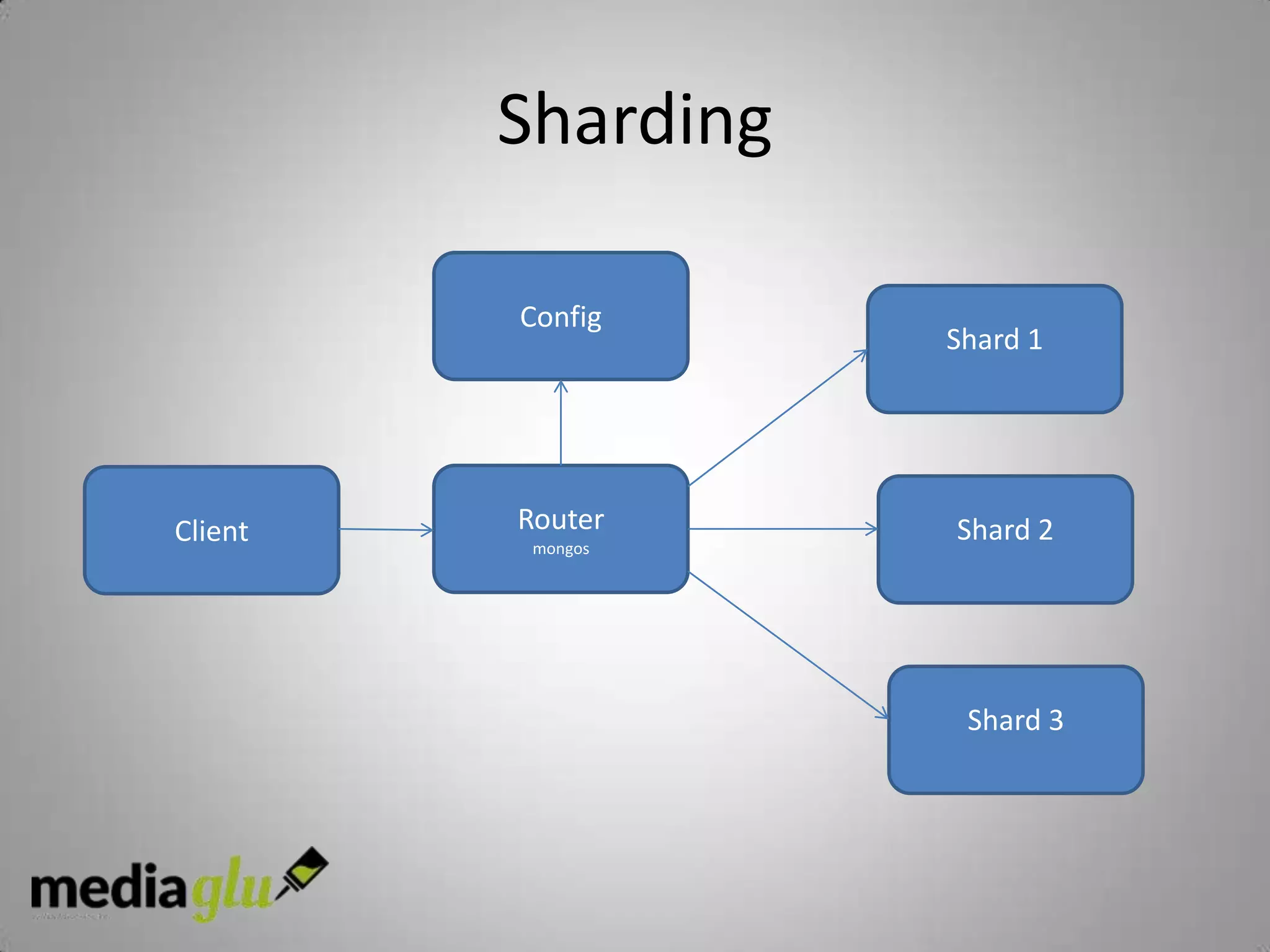 Sharding

         Config
                    Shard 1




Client   Router     Shard 2
          mongos




                     Shard 3
 