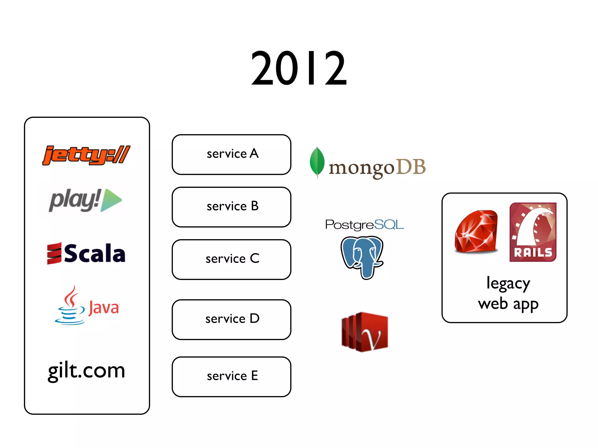 2012
           service A


           service B


           service C
                          legacy
                         web app
           service D


gilt.com   service E
 