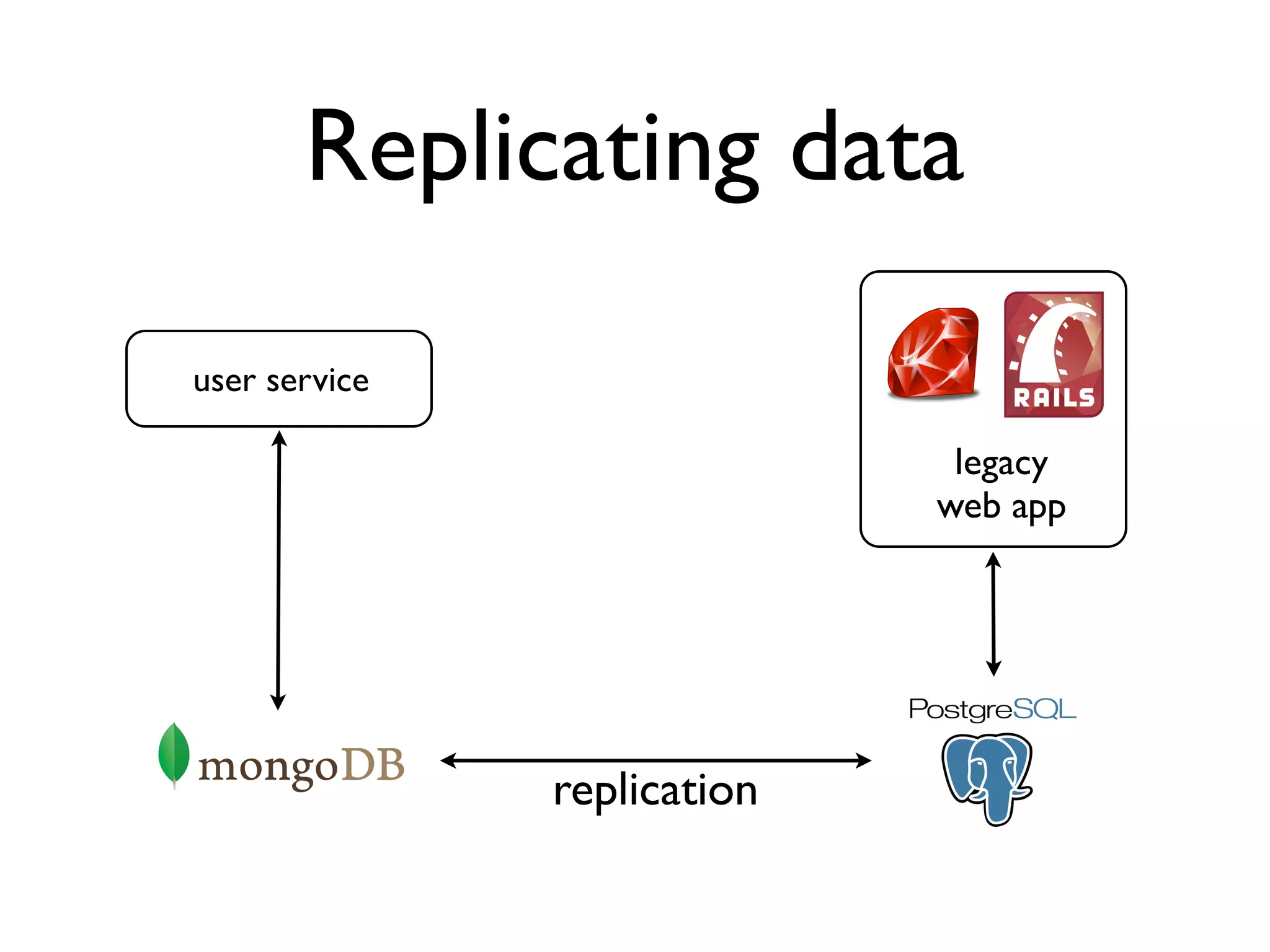 Replicating data

user service

                              legacy
                             web app




               replication
 