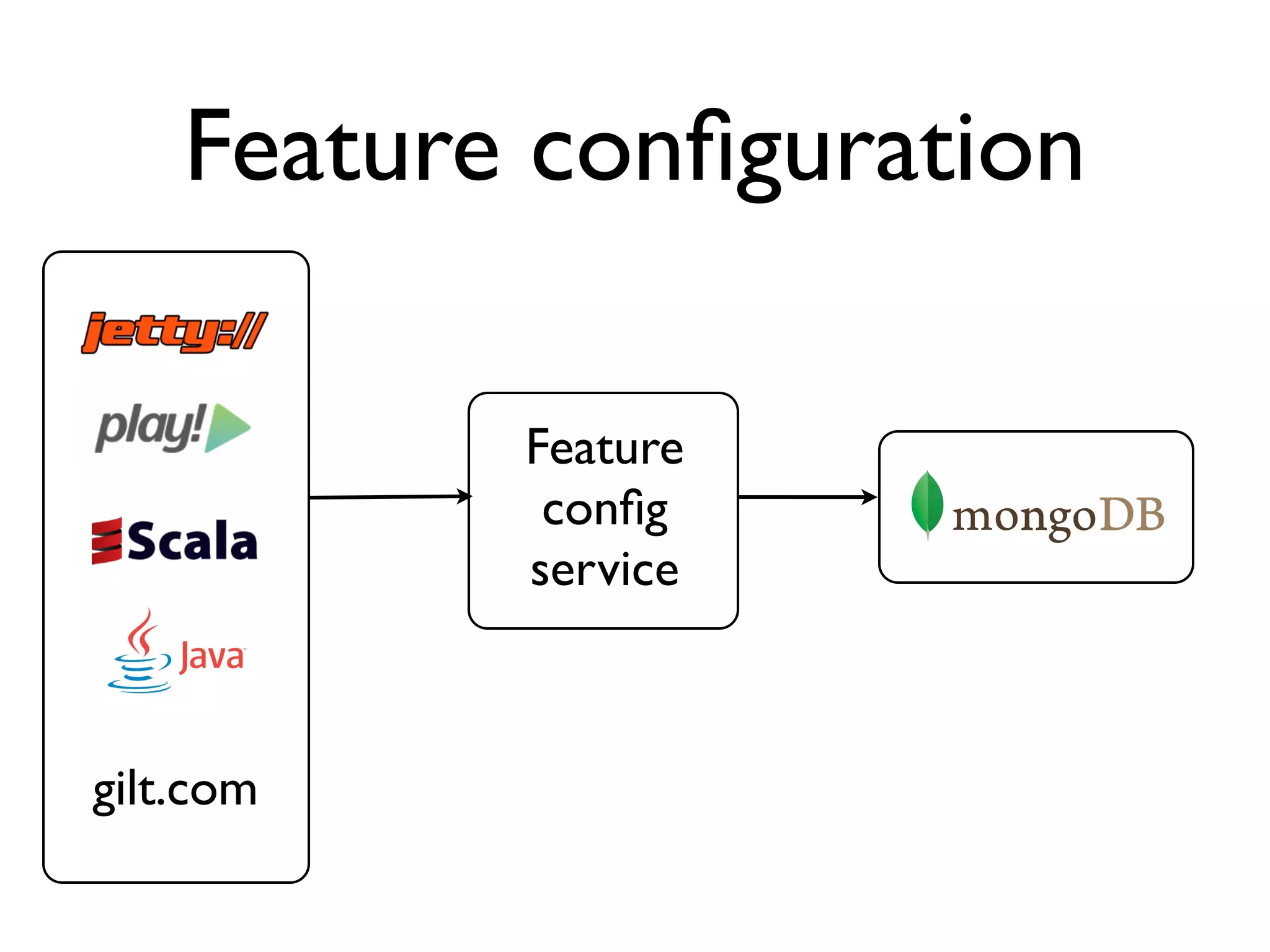 Feature conﬁguration

           Feature
            conﬁg
           service



gilt.com
 