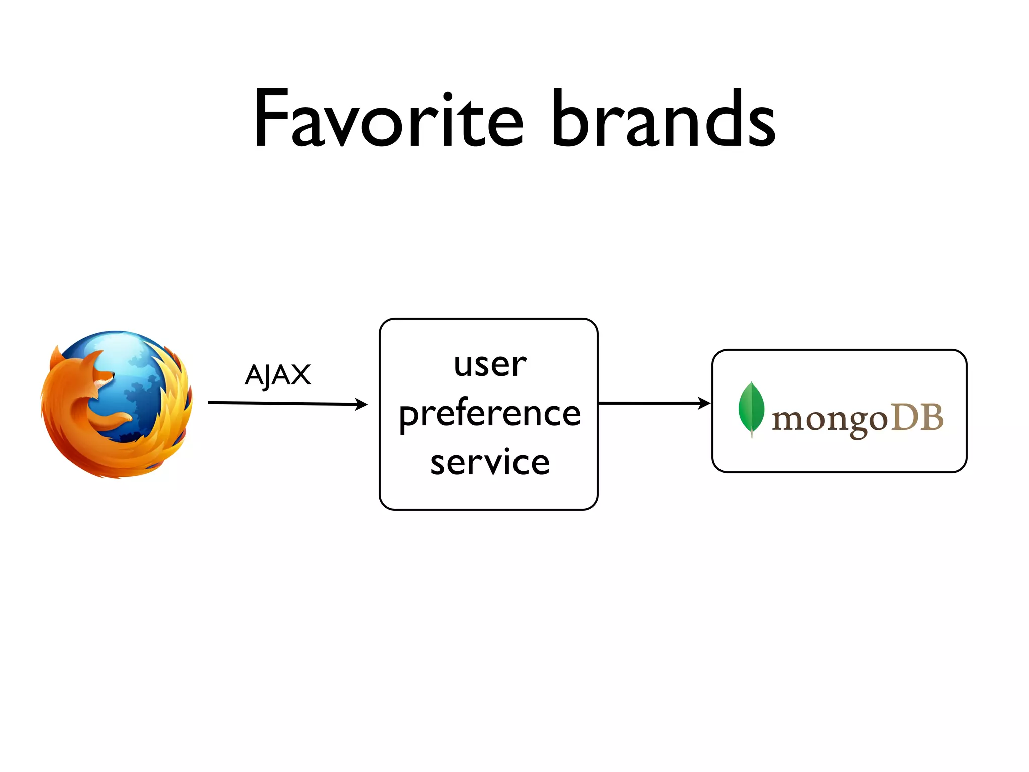 Favorite brands

AJAX      user
       preference
         service
 