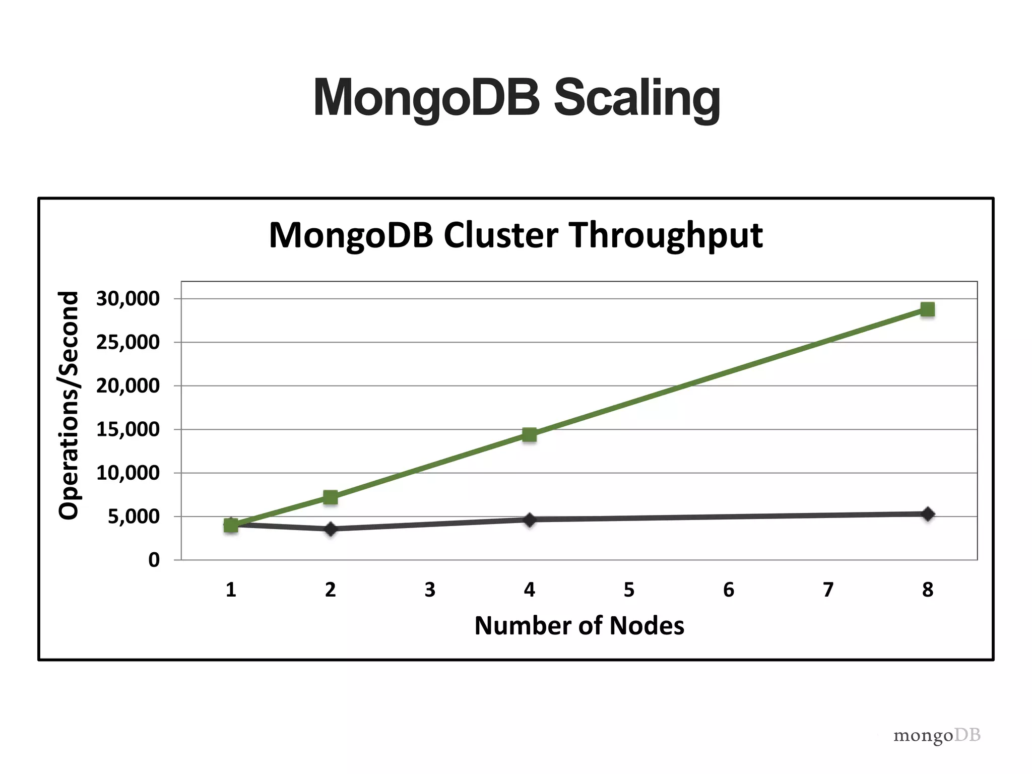 MongoDB Scaling 0 5,000 10,000 15,000 20,000 25,000 30,000 1 2 3 4 5 6 7 8 Operations/Second Number of Nodes MongoDB Cluster Throughput 