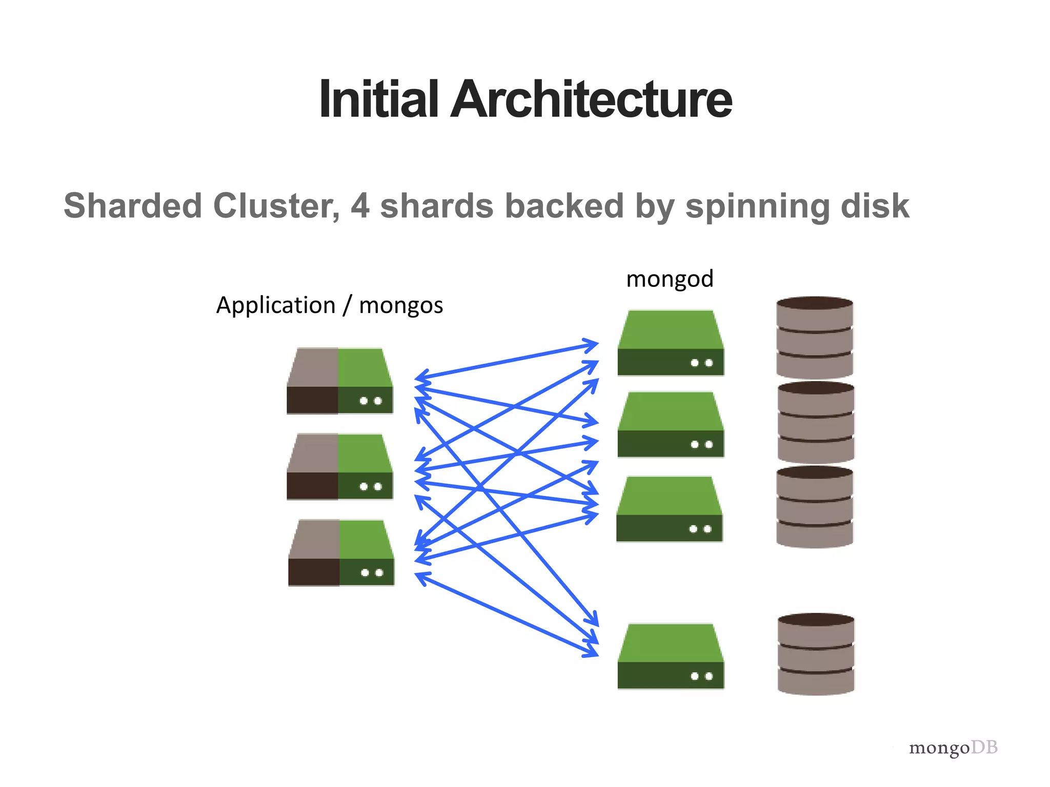 Initial Architecture Sharded Cluster, 4 shards backed by spinning disk Application / mongos mongod 