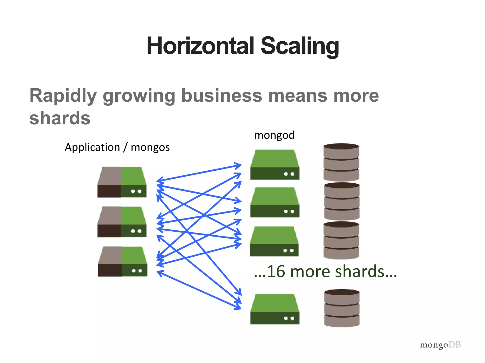Horizontal Scaling Rapidly growing business means more shards Application / mongos …16 more shards… mongod 