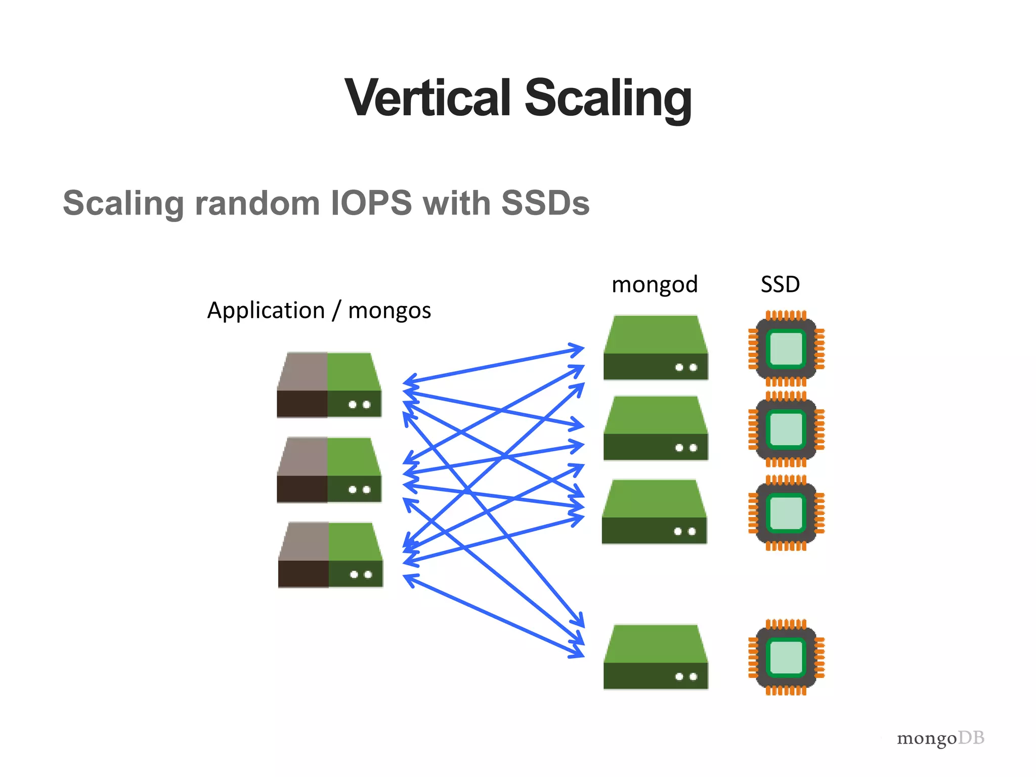 Vertical Scaling Scaling random IOPS with SSDs Application / mongos mongod SSD 