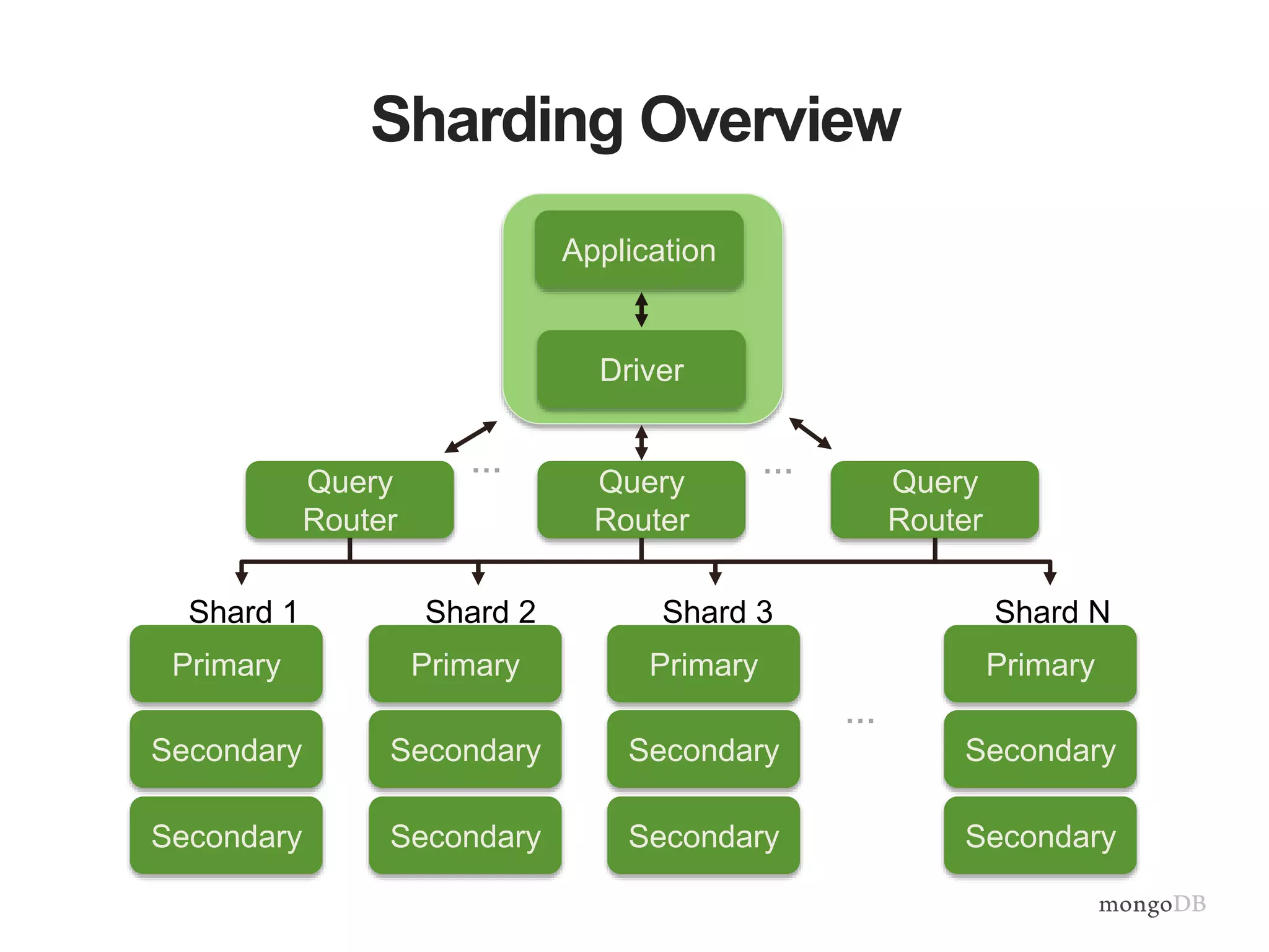 Sharding Overview Primary Secondary Secondary Shard 1 Primary Secondary Secondary Shard 2 Primary Secondary Secondary Shard 3 Primary Secondary Secondary Shard N … Query Router Query Router Query Router …… Driver Application 