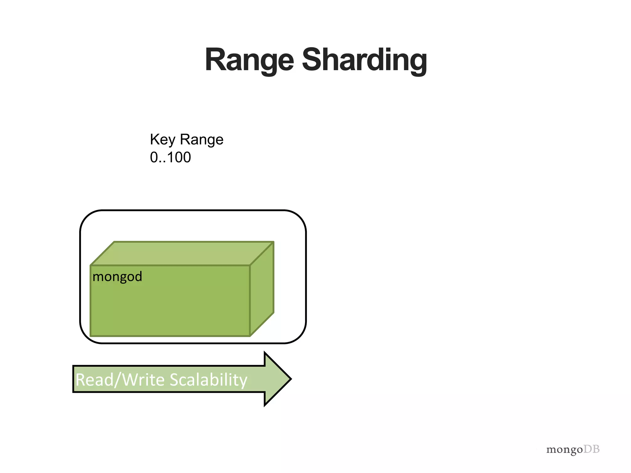 Range Sharding mongod Read/Write Scalability Key Range 0..100 