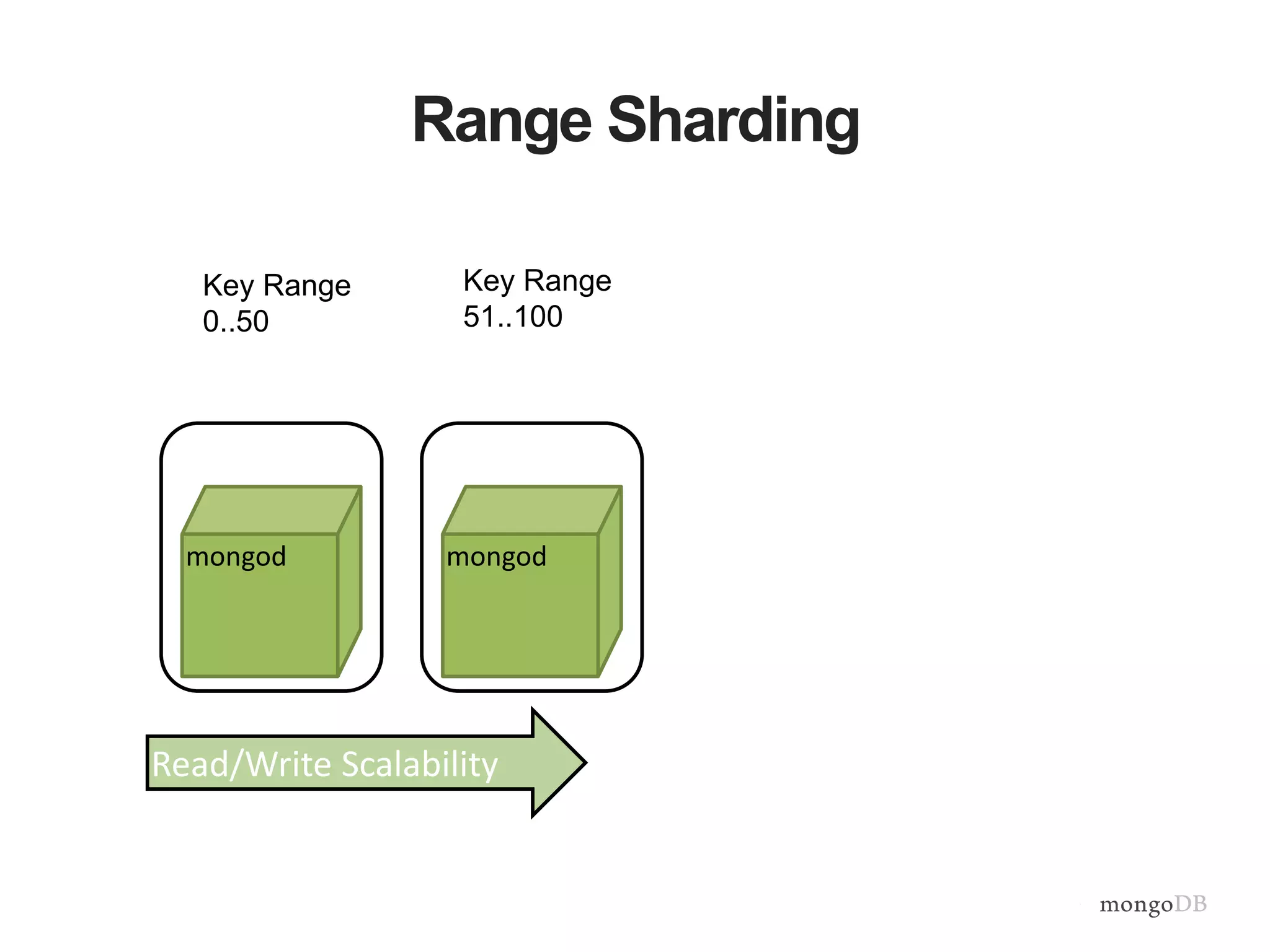Range Sharding Read/Write Scalability mongod mongod Key Range 0..50 Key Range 51..100 