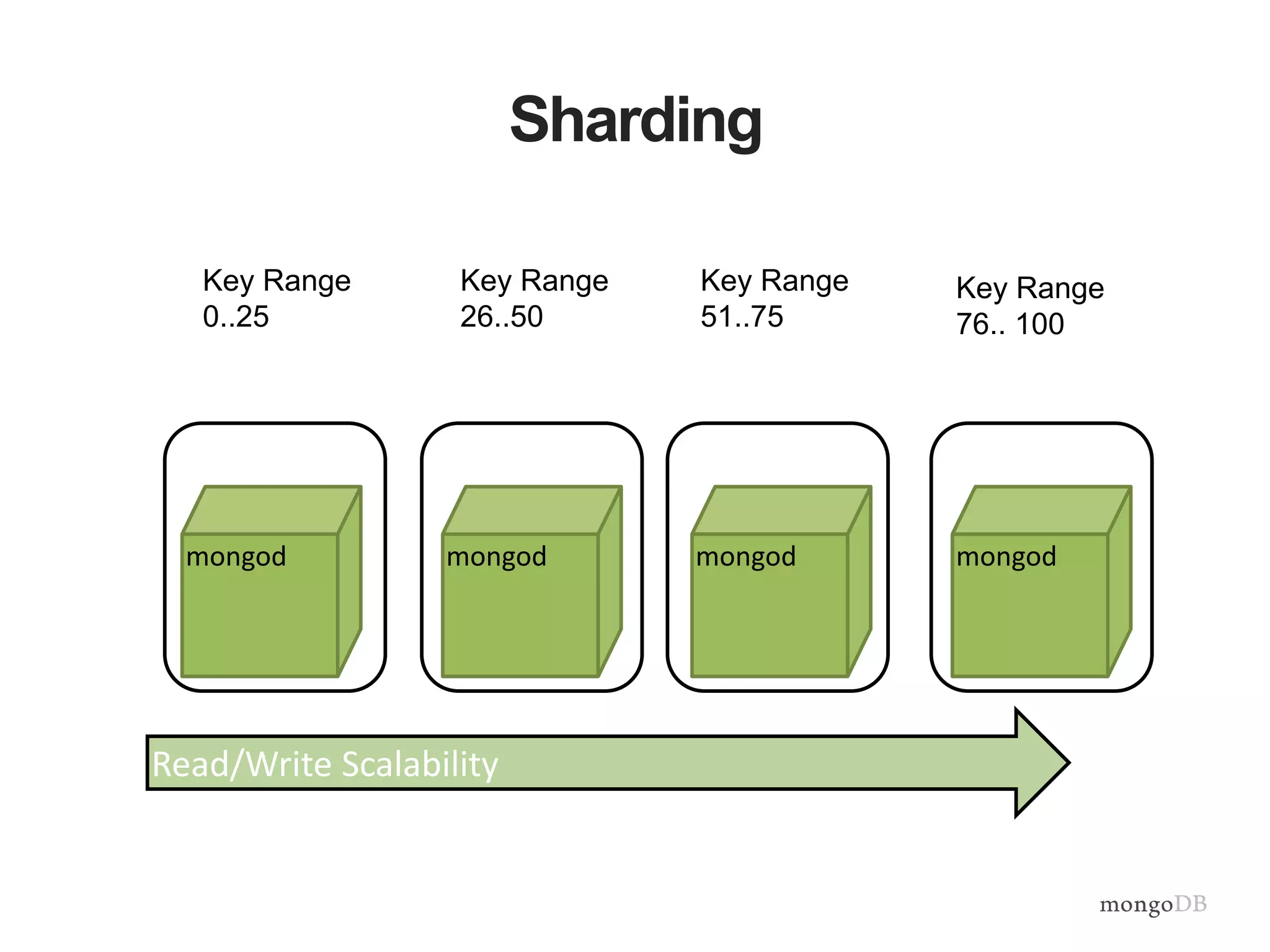 Sharding mongod mongod mongod mongod Key Range 0..25 Key Range 26..50 Key Range 51..75 Key Range 76.. 100 Read/Write Scalability 