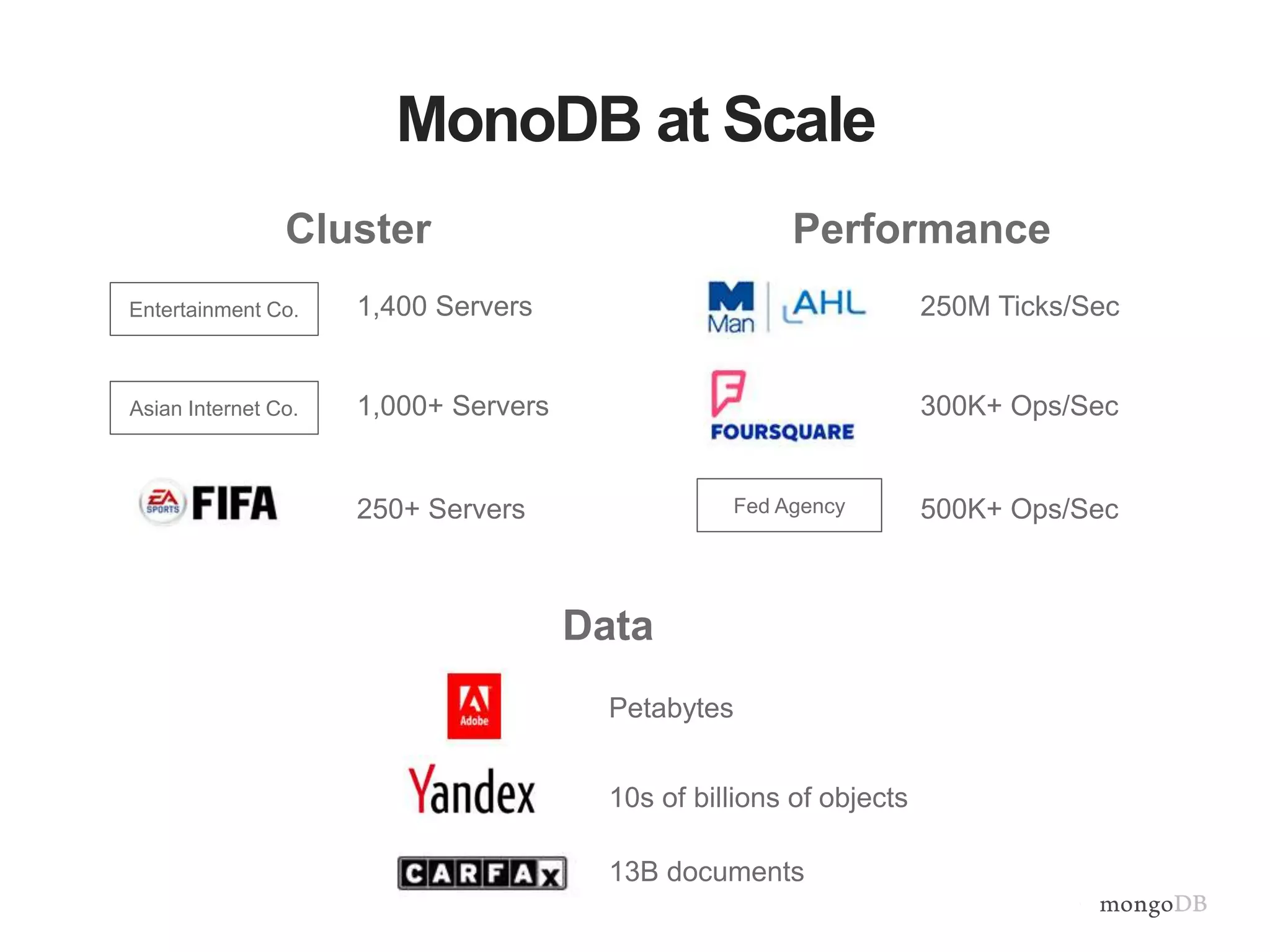 MonoDB at Scale 250M Ticks/Sec 300K+ Ops/Sec 500K+ Ops/SecFed Agency Performance 1,400 Servers 1,000+ Servers 250+ Servers Entertainment Co. Cluster Petabytes 10s of billions of objects 13B documents Data Asian Internet Co. 