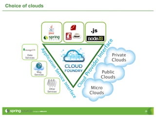 Choice of clouds




                                                               .js




                                                                       ce
                                                                     rfa
                       Ap




                                                                   te
         Data                                                              Private
                          p




                                                                 In
                              lic

        Services
                                                                           Clouds




                                                               er
                               at
                                io




                                                              vid
                                    n



                                                                     Public


                                                            o
                                    Se



                     Msg




                                                         Pr
                   Services
                                       r



                                                                     Clouds
                                          vic




                                                          d
                                                        ou
                                              e
                                             In


                                                      Cl

                                                              Micro
                                               te




                                Other
                                                  r




                               Services
                                                              Clouds
                                                  fa
                                                   e c




                                                                                     26
 