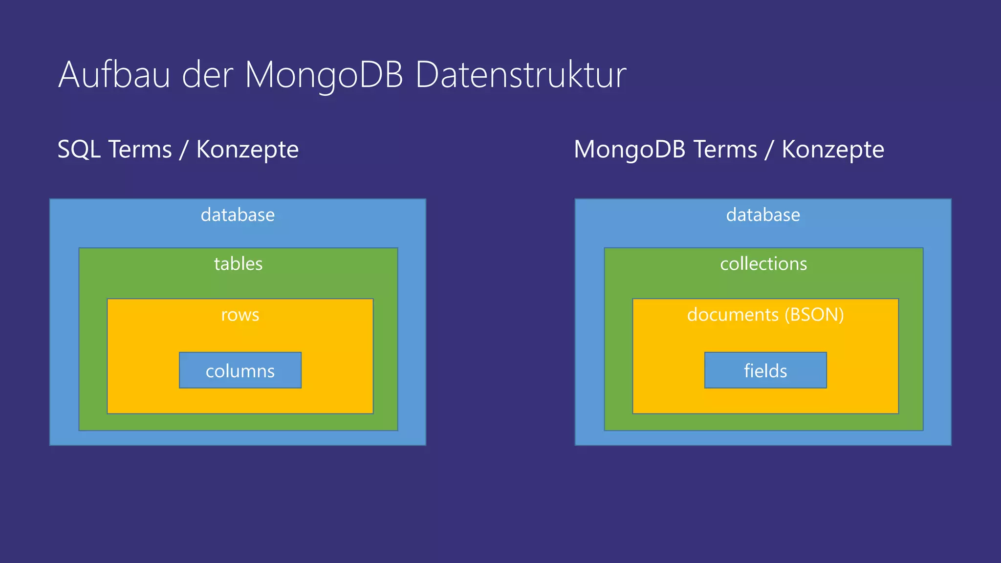 Aufbau der MongoDB Datenstruktur
database
tables
rows
columns
database
collections
documents (BSON)
fields
SQL Terms / Konzepte MongoDB Terms / Konzepte
 