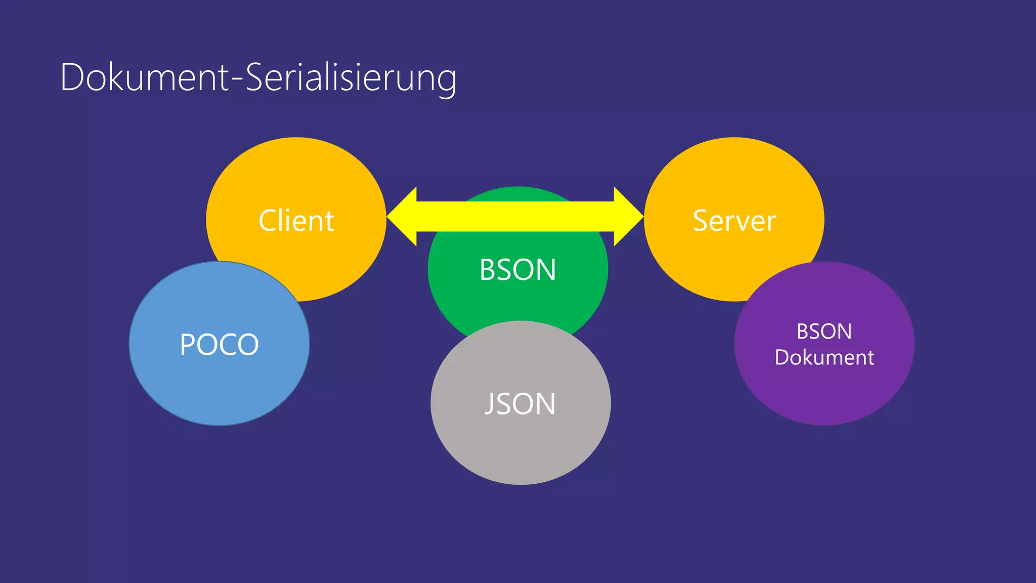 Dokument-Serialisierung
Client Server
BSON
POCO
BSON
Dokument
JSON
 