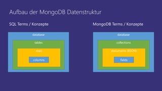 Aufbau der MongoDB Datenstruktur
database
tables
rows
columns
database
collections
documents (BSON)
fields
SQL Terms / Kon...