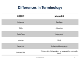 Differences in Terminology
Dhruba Mandal 10
RDBMS MongoDB
Database Database
Table Collection
Tuple/Row Document
column Field
Table Join Embedded Documents
Primary Key
Primary Key (Default key _id provided by mongodb
itself)
 