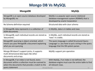 Mongo DB Vs MySQL
Dhruba Mandal 11
MongoDB MySQL
MongoDB is an open-source database developed
by MongoDB, Inc
MySQL is a popular open-source relational
database management system (RDBMS) that is
developed by oracle Corporation
No Schema definition required Structured data with clear schema
In MongoDB, data represents in a collection of
JSON documents
In MySQL, data is in tables and rows
In MongoDB, each individual records are stored as
‘documents’.
In MySQL, each individual records are stored as
‘rows’ in a table.
MongoDB’s querying is object-oriented, which
means you pass MongoDB a document explaining
what you are querying
The query language is called Structured Query
Language i.e. you have to put a string in the query
language that the DB system parses
Mongo DB doesn’t support joints, it supports
multi-dimensional data types like other
documents and arrays.
MySQL support join operation
In MongoDB, if an index is not found, every
document within a collection must be scanned to
select the documents that provide a match to the
query statement
With MySQL, if an index is not defined, the
database engine must scan the entire table to find
all relevant rows.
 