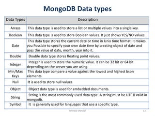 MongoDB Data types
Dhruba Mandal 13
Data Types Description
Arrays This data type is used to store a list or multiple values into a single key.
Boolean This data type is used to store Boolean values. It just shows YES/NO values.
Date
This data type stores the current date or time in Unix time format. It makes
you Possible to specify your own date time by creating object of date and
pass the value of date, month, year into it.
Double Double data type stores floating point values.
Integer
Integer is used to store the numeric value. It can be 32 bit or 64 bit
depending on the server you are using.
Min/Max
Keys
This data type compare a value against the lowest and highest bson
elements.
Null It is used to store null values.
Object Object data type is used for embedded documents.
String
String is the most commonly used data type. A string must be UTF 8 valid in
mongodb.
Symbol It is generally used for languages that use a specific type.
 
