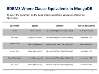 RDBMS Where Clause Equivalents in MongoDB
Dhruba Mandal 32
To query the document on the basis of some condition, you can use following
operations
Operation Syntax Example RDBMS Equivalent
Equality {<key>:<value>} db.mycol.find({"by":"mandal"}).pretty() where by = 'mandal'
Less Than {<key>:{$lt:<value>}} db.mycol.find({"likes":{$lt:50}}).pretty() where likes < 50
Less Than Equals {<key>:{$lte:<value>}} db.mycol.find({"likes":{$lte:50}}).pretty() where likes <= 50
Greater Than {<key>:{$gt:<value>}} db.mycol.find({"likes":{$gt:50}}).pretty() where likes > 50
Greater Than Equals {<key>:{$gte:<value>}} db.mycol.find({"likes":{$gte:50}}).pretty() where likes >= 50
Not Equals {<key>:{$ne:<value>}} db.mycol.find({"likes":{$ne:50}}).pretty() where likes != 50
 