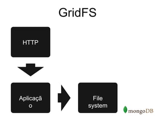 GridFS

 HTTP




Aplicaçã         File
    o          system
 