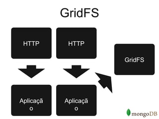 GridFS

 HTTP       HTTP

                      GridFS




Aplicaçã   Aplicaçã
    o          o
 