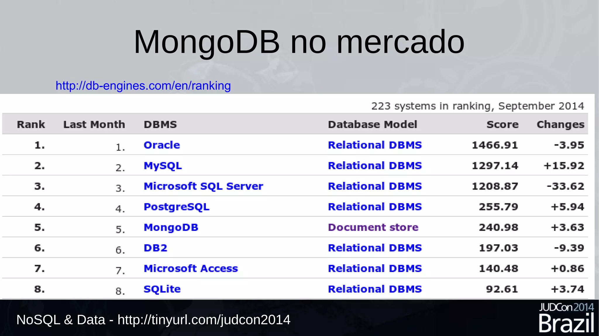 MongoDB no mercado 
http://db-engines.com/en/ranking 
NoSQL & Data - http://tinyurl.com/judcon2014 
 