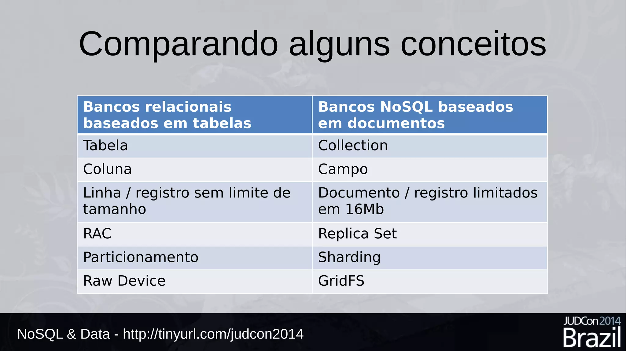 Comparando alguns conceitos 
Bancos relacionais 
baseados em tabelas 
NoSQL & Data - http://tinyurl.com/judcon2014 
Bancos NoSQL baseados 
em documentos 
Tabela Collection 
Coluna Campo 
Linha / registro sem limite de 
tamanho 
Documento / registro limitados 
em 16Mb 
RAC Replica Set 
Particionamento Sharding 
Raw Device GridFS 
 