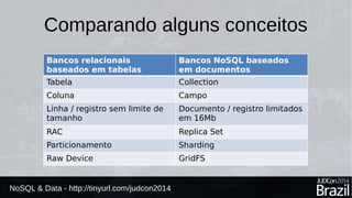 Comparando alguns conceitos 
Bancos relacionais 
baseados em tabelas 
NoSQL & Data - http://tinyurl.com/judcon2014 
Bancos NoSQL baseados 
em documentos 
Tabela Collection 
Coluna Campo 
Linha / registro sem limite de 
tamanho 
Documento / registro limitados 
em 16Mb 
RAC Replica Set 
Particionamento Sharding 
Raw Device GridFS 
 