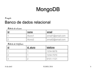 16 de abril FLISOL 2016 6
ExemploExemplo:
Banco de dados relacional
MongoDBMongoDB
IdId nomenome emailemail
1 Aluno1 email...