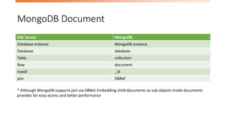 MongoDB Document
SQL Server MongoDB
Database instance MongoDB instance
Database database
Table collection
Row document
rowid _id
join DBRef
* Although MongoDB supports join via DBRef, Embedding child documents as sub-objects inside documents
provides for easy access and better performance
 