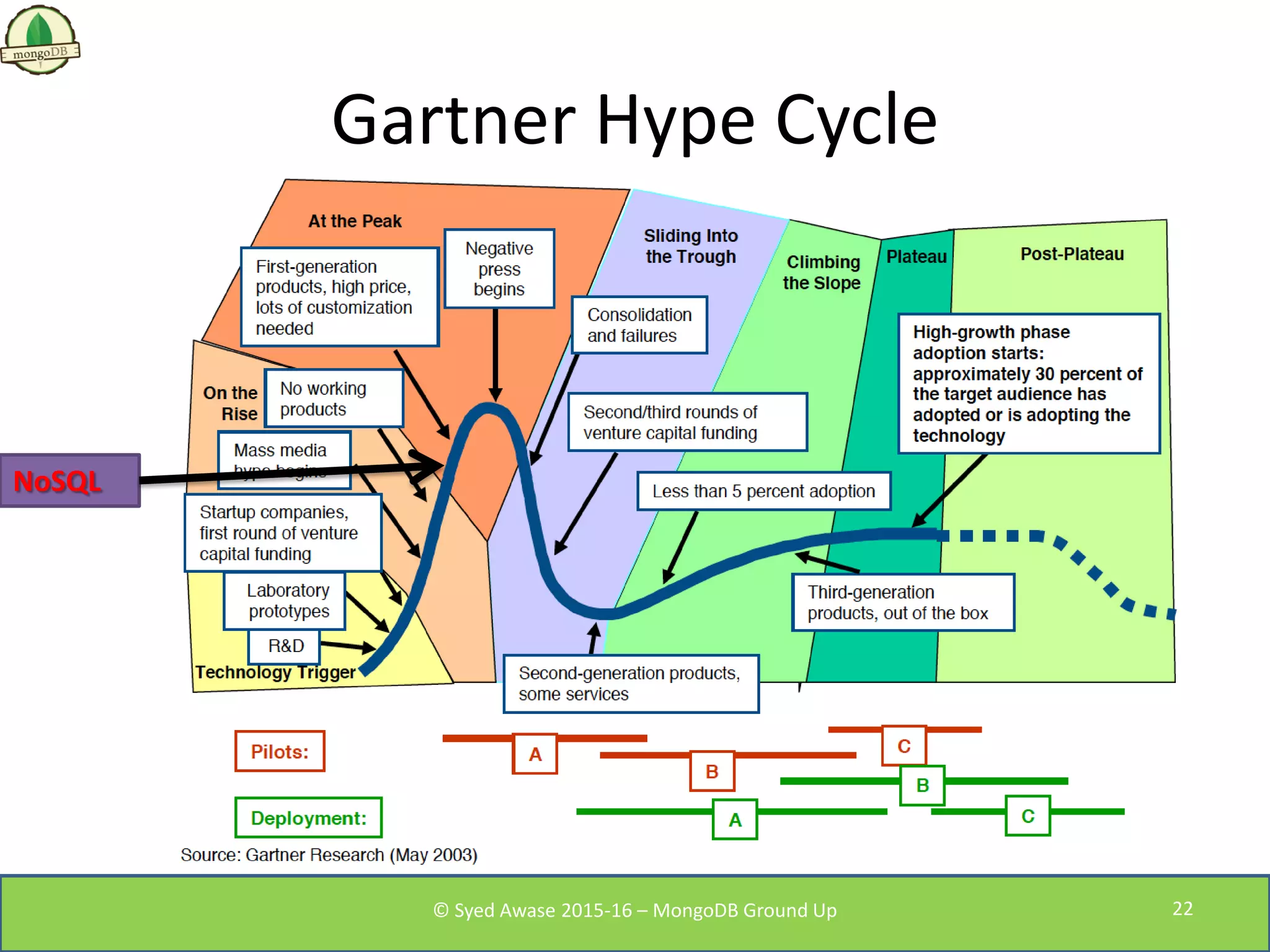Gartner Hype Cycle
NoSQL
© Syed Awase 2015-16 – MongoDB Ground Up 22
 